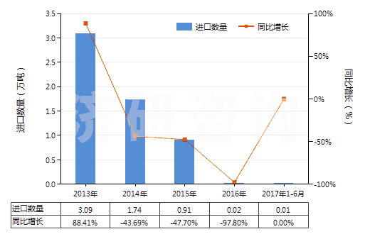 2013-2017年6月中國(guó)混合二甲苯異構(gòu)體(HS29024400)進(jìn)口量及增速統(tǒng)計(jì) 2013-2017年6月中國(guó)混合二甲苯異構(gòu)體(HS29024400)進(jìn)口量及增速統(tǒng)計(jì)